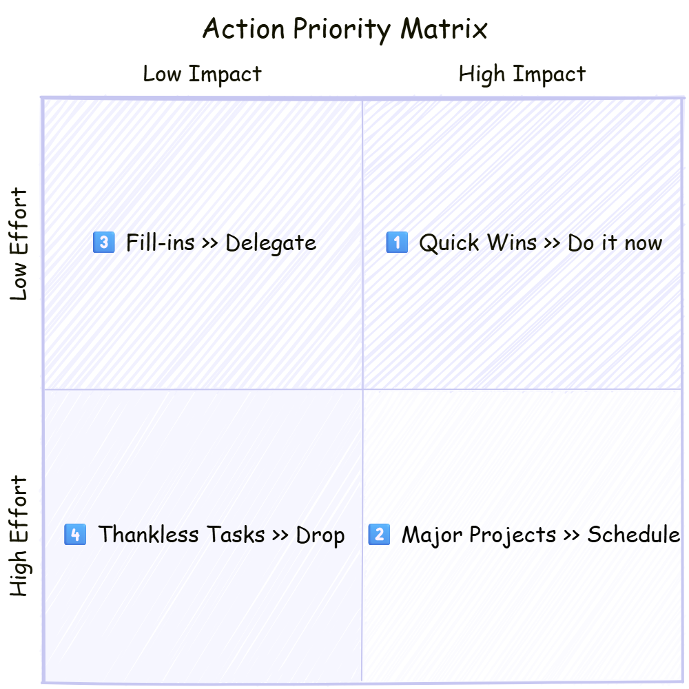 Action Priority Matrix
